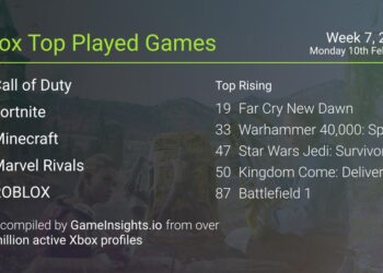 Top Xbox Games: Game Pass Propels Far Cry New Dawn Back into the Top 20